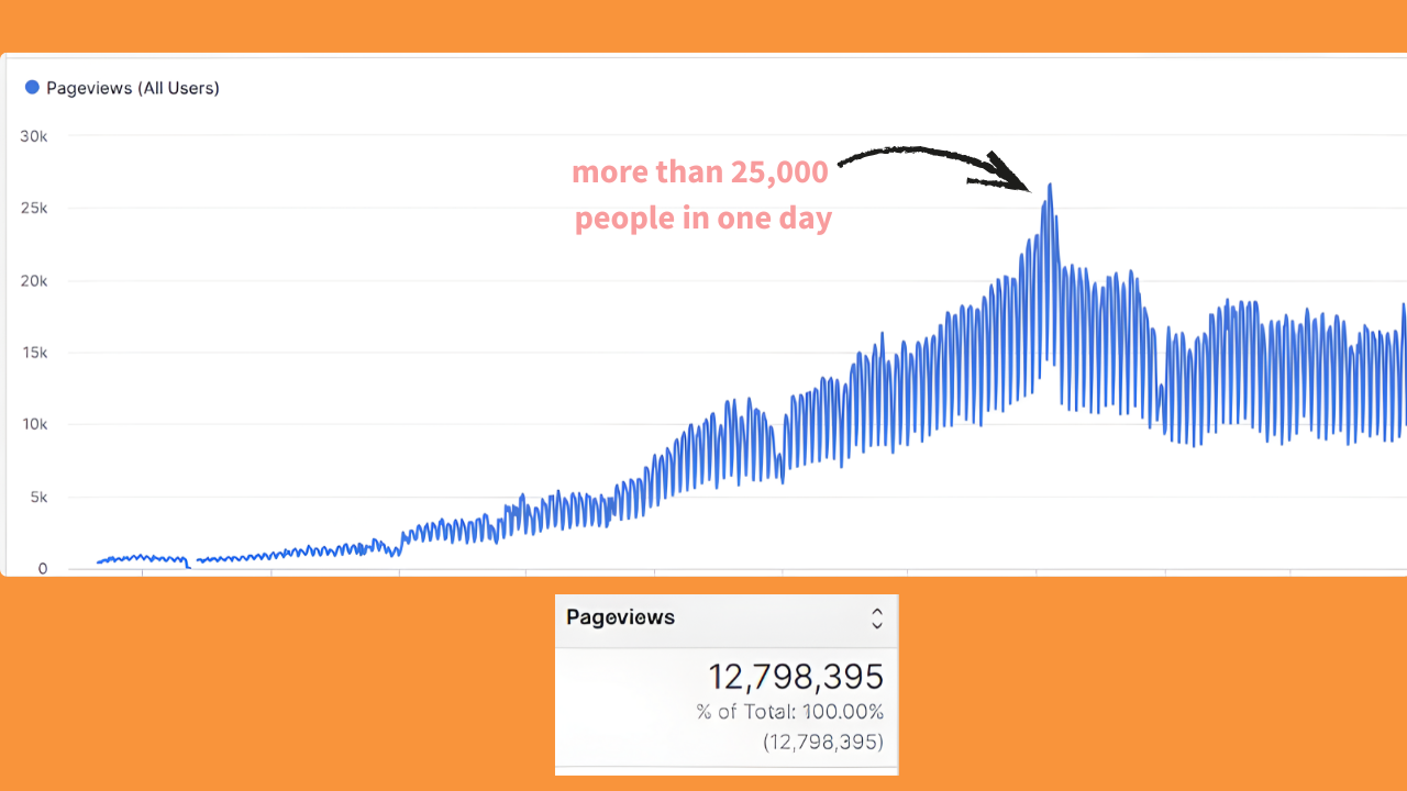 Over 12 million pageviews